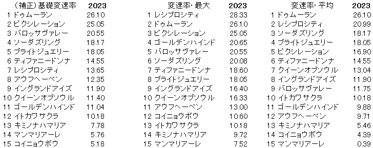 2023　フローラＳ　変速率 - コピー